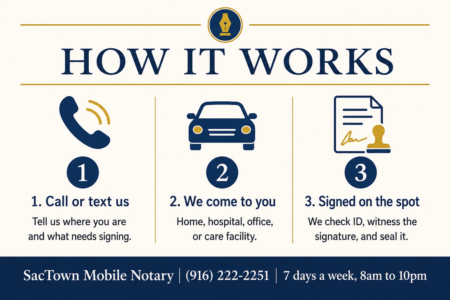 How a mobile notary appointment works, in three steps: 1. Call or text us and tell us where you are and what needs signing. 2. We come to you, at home, hospital, office, or care facility. 3. It is signed on the spot: we check ID, witness the signature, and seal it. SacTown Mobile Notary, (916) 222-2251, 7 days a week, 8am to 10pm.